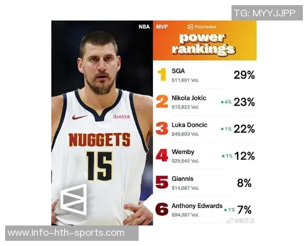 新赛季MVP赔率揭晓SGA领跑约基奇东契奇紧随其后文班名列第四 新赛季MVP赔率揭晓SGA领跑约基奇东契奇紧随其后文班名列第四